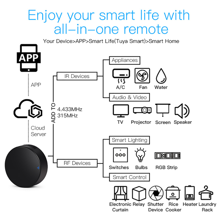Tuya inteligente rf ir control - Home Automation Ideas avaliação e preço